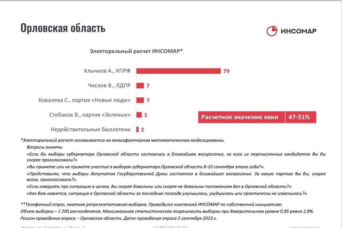 Экспертный ИИСИ представил данные электорального расчёта социологического опроса по выборам губернатора Орловской области