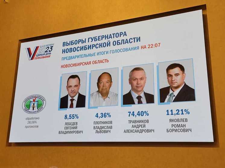 Более 74% на выборах губернатора Новосибирской области набрал Андрей Травников