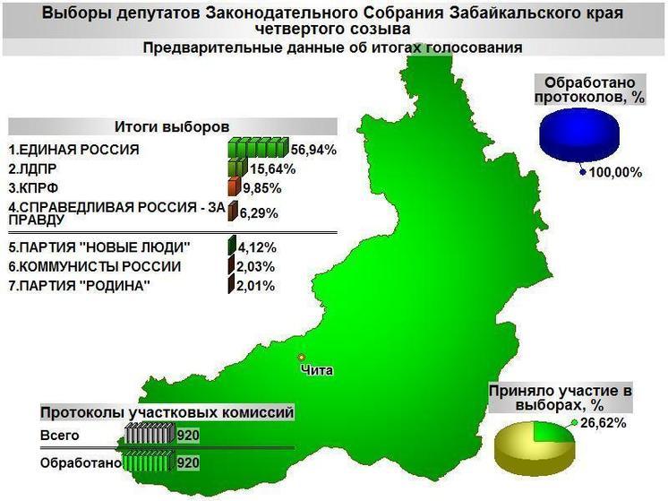 Предварительные итоги выборов в Забайкалье показали победу «Единой России»
