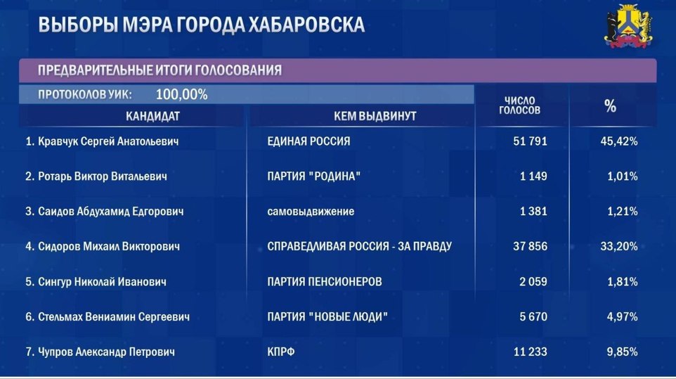 Результаты выбора инициативных проектов челябинск 2025 год Явка на выборах мэра Хабаровска составила чуть больше 26 процентов - МК Хабаровс