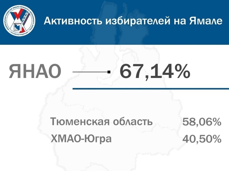 ЯНАО стал лидером по явке избирателей на выборы губернатора Тюменской области