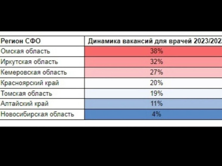 Кузбасс лидировал по дефициту врачей среди регионов СФО