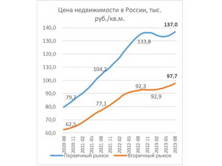 Цены на новостройки в августе достигли 137 тысяч рублей за квадратный метр