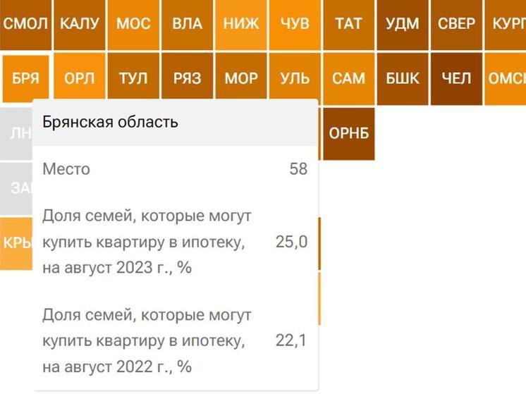 58 место в ипотечном рейтинге заняла Брянская область