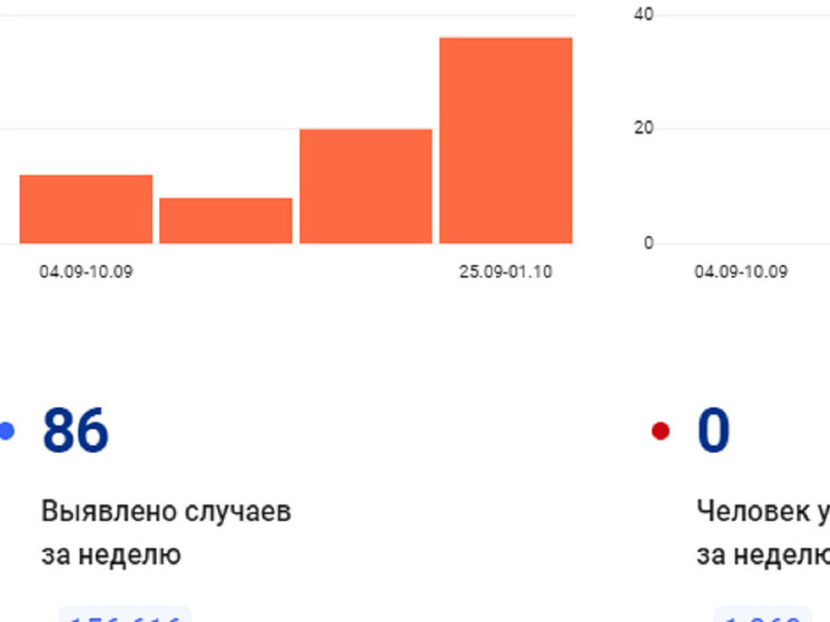 Заболеваемость в России растет: на Ямале за неделю коронавирус выявили у 86 человек