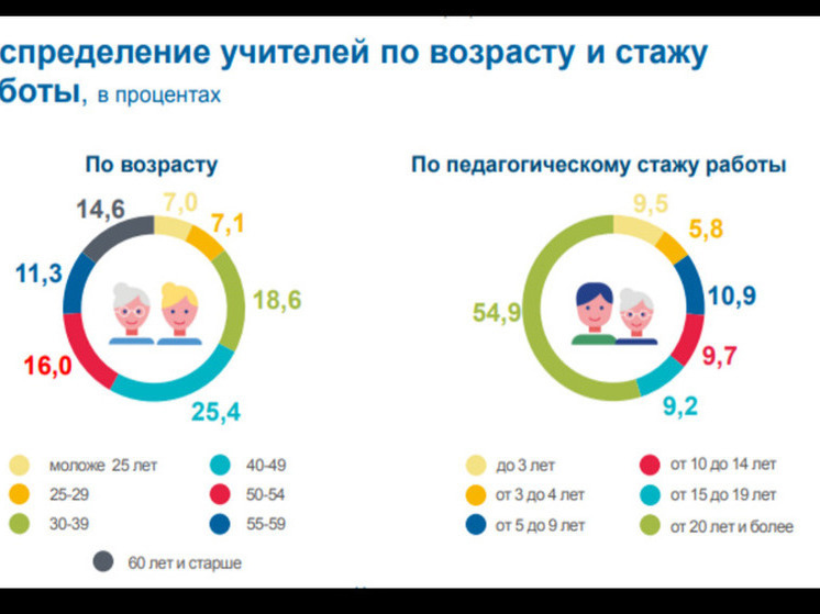 Большинство педагогов в Кемеровской области оказались немолодыми