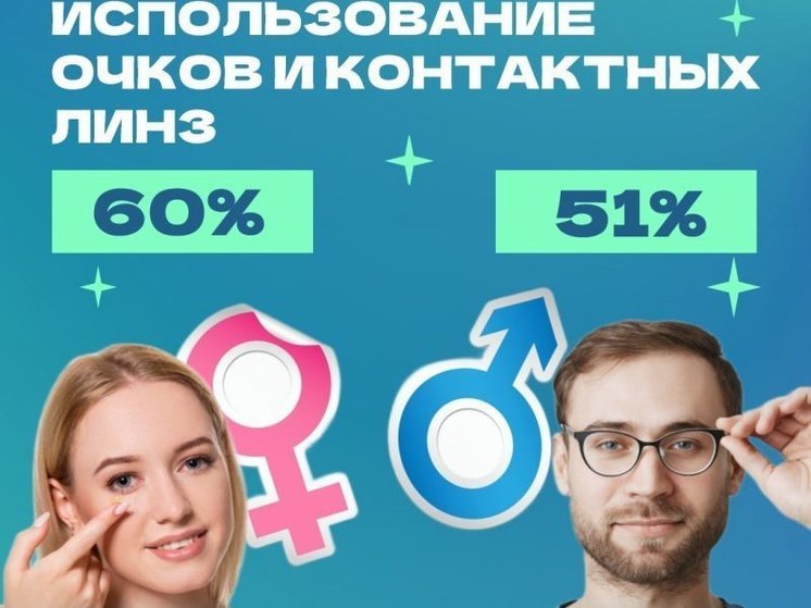 В Курской области 60% женщин и 51% мужчин носят очки или линзы