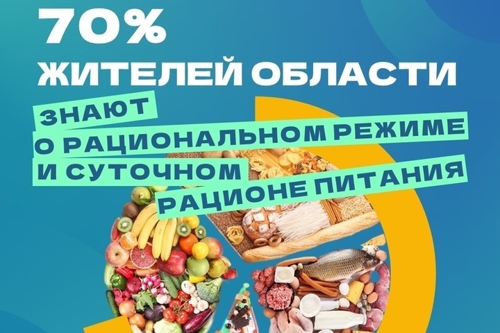 Псковстат: менее 50% жителей региона придерживаются принципов правильного питания