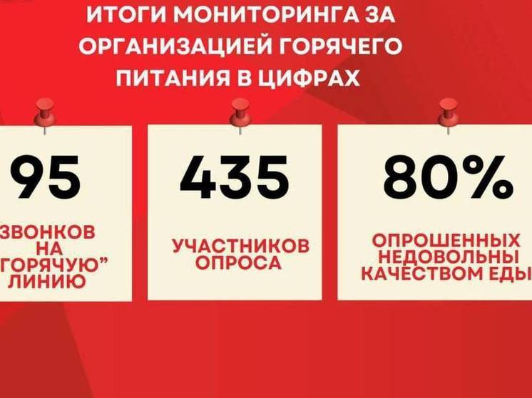 «Народный фронт» Омской области: 80% родителей недовольны школьным питанием