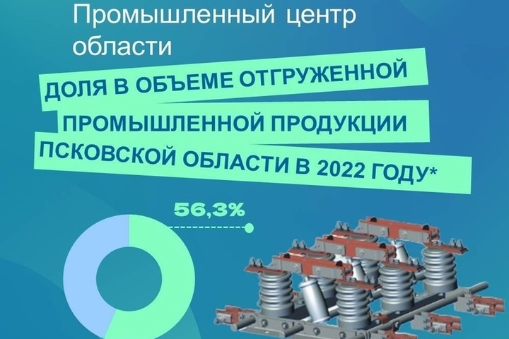 Великие Луки отгрузили более 56% промышленной продукции в Псковской области