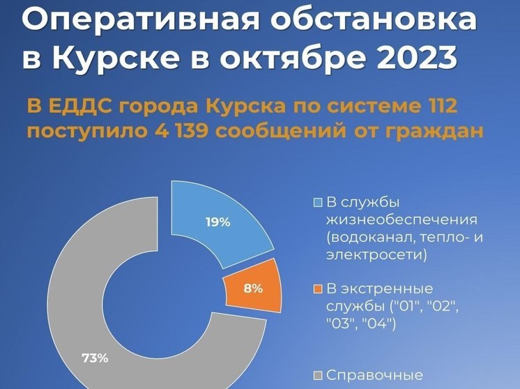 За октябрь в ЕДДС Курска обработали свыше 4 тысяч сообщений