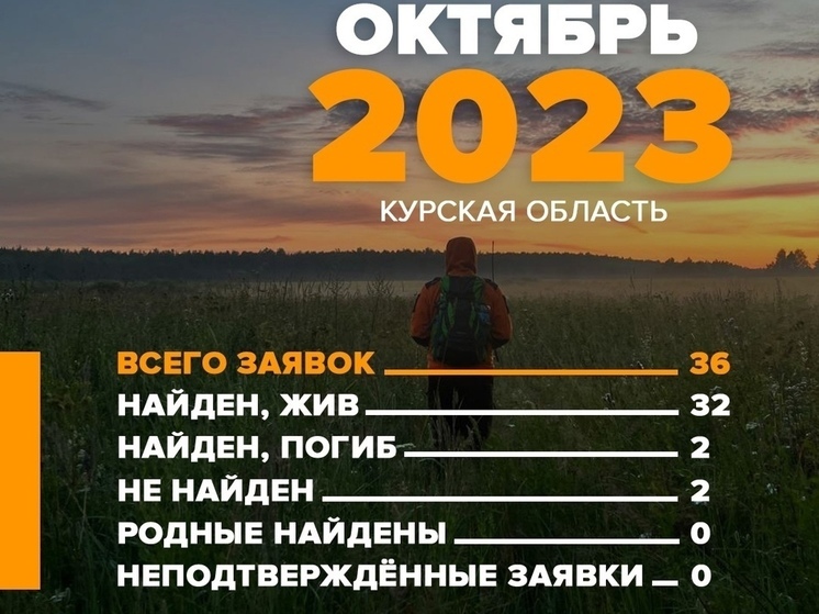 В октябре волонтеры искали в Курской области 36 пропавших человек