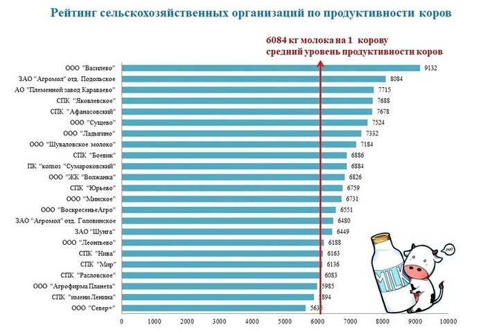 В 2023 году производство молока в Костромской выросло на 8,2%