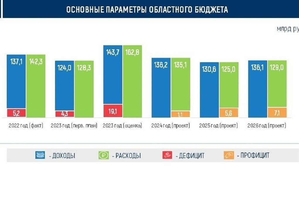 Бюджет Омска. Региональные расходы.