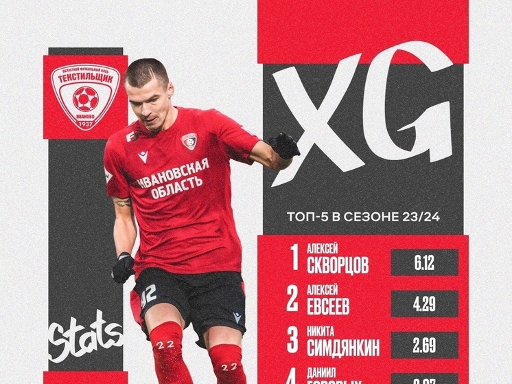 Алексей Скворцов стал лучшим игроком "Текстильщика" по показателю ожидаемых голов