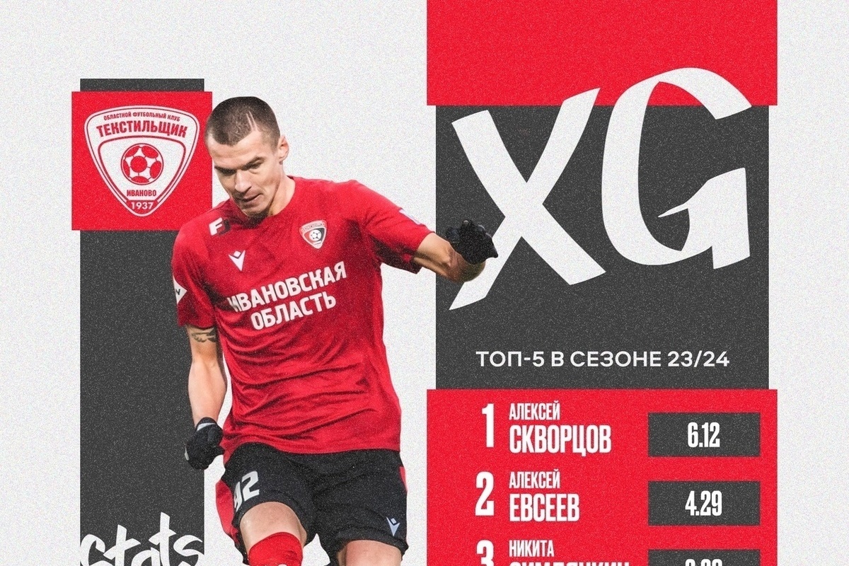 Alexey Skvortsov became the best Tekstilshchik player in terms of expected goals
