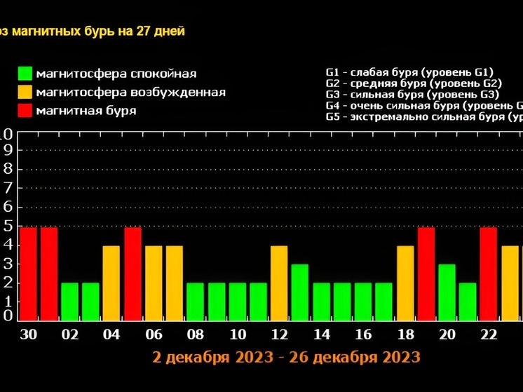 Жителям Ленобласти рассказали, когда в декабре будут магнитные бури