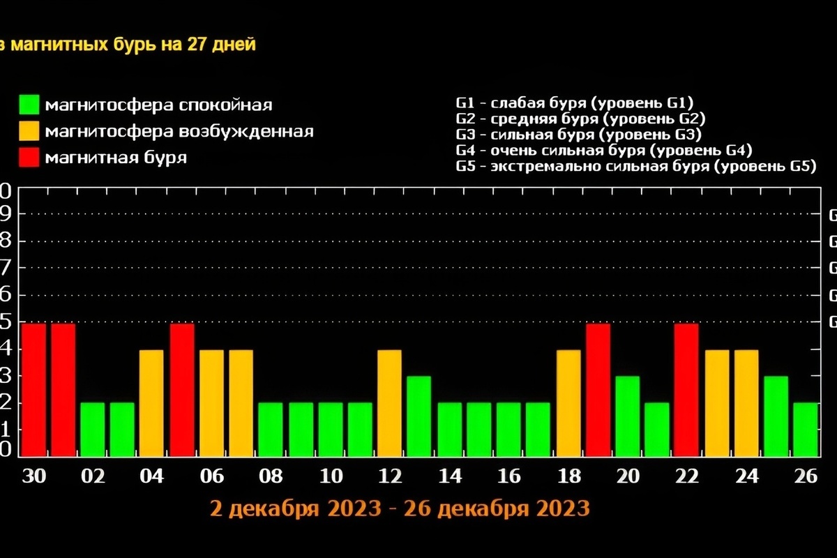 Декабрь завершится канонадой магнитных бурь