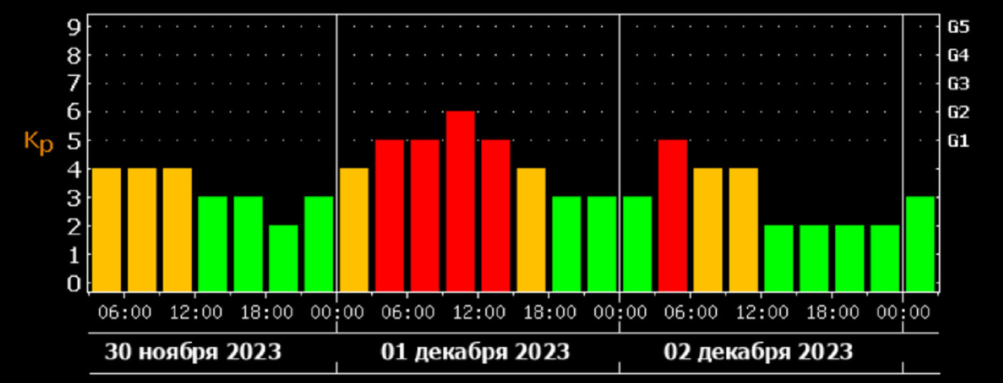 Магнитные бури январе 24. Геомагнитная буря g1 класса. Магнитная буря класса g5. Магнитная буря класса g1 что это. Магнитная буря классы g1 ab c d.