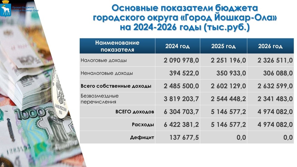 Бюджет ульяновска на 2024