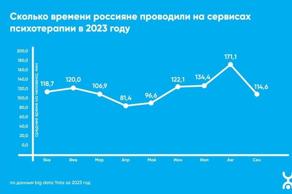 Аналитика Yota: в Костромской области спрос на онлайн-психологов вырос почти в 1,5 раза