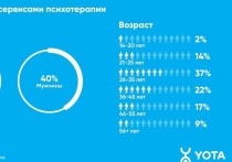 Жители Екатеринбурга заняли 13-е место среди городов России по посещаемости психологических онлайн-сервисов