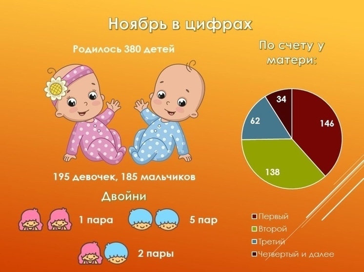 В Смоленской области за месяц родилось 380 детей