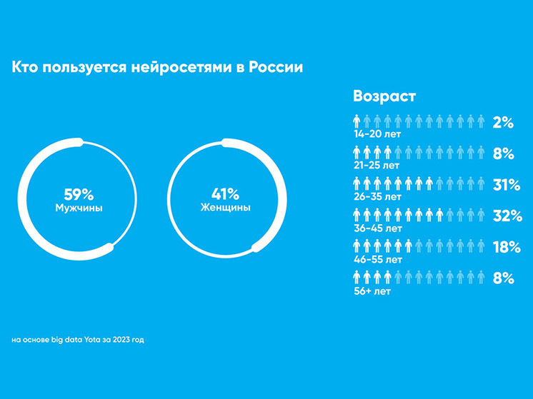 Исследование: россияне стали втрое чаще использовать нейросети