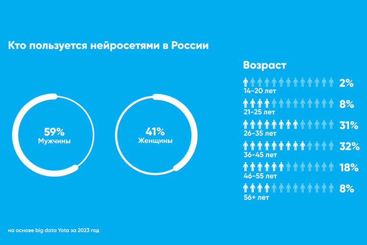 Исследование: россияне стали втрое чаще использовать нейросети