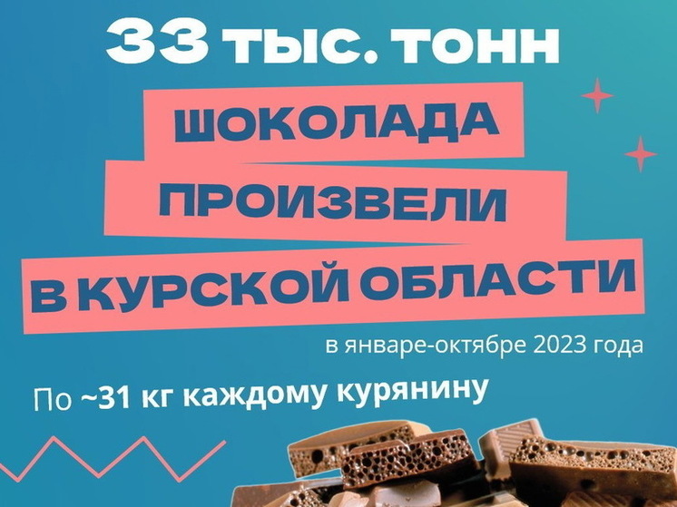 В Курской области за 10 месяцев произвели 33 тысячи тонн шоколада