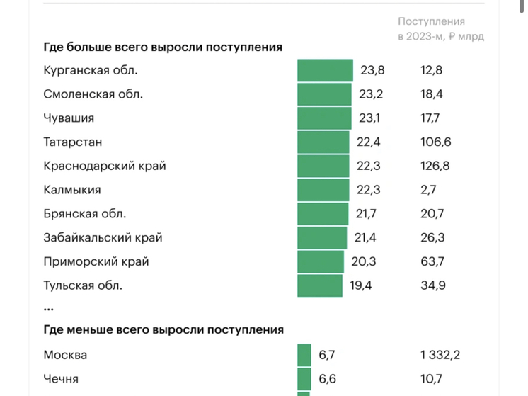 Смоленск стал одним из лидеров по поступлению НДФЛ