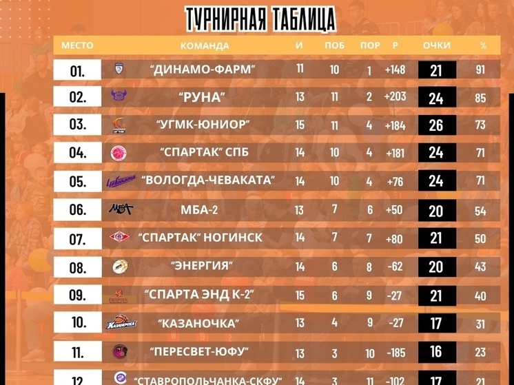 "Энергия" сохранила место в топ-8 после поражения в Санкт-Петербурге