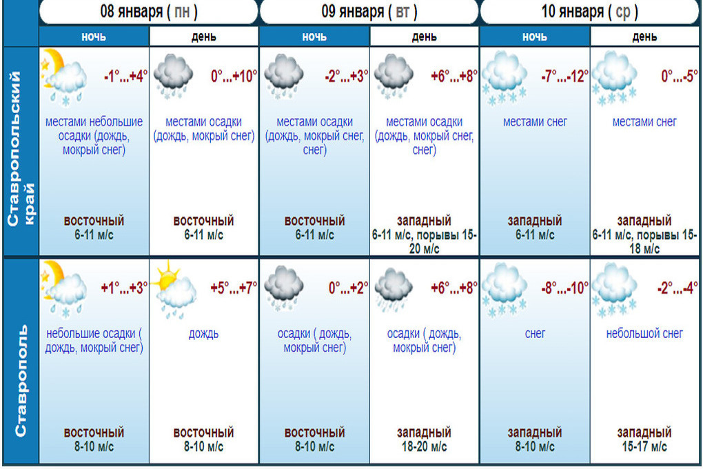 Погода на неделю ставрополь 10 дней