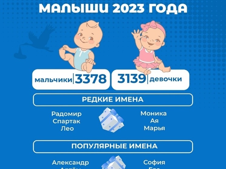 6517 новорожденных: в ЯНАО назвали популярные и редкие имена для малышей в 2023 году