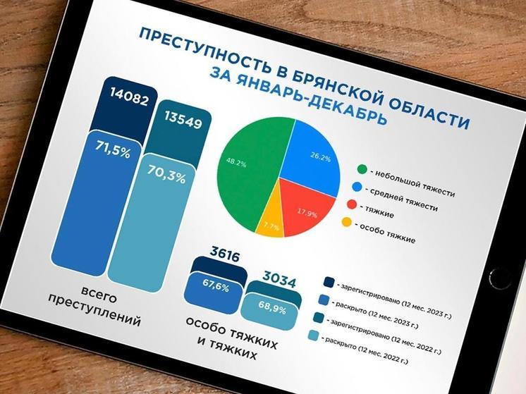 В Брянской области вросло число тяжких преступлений