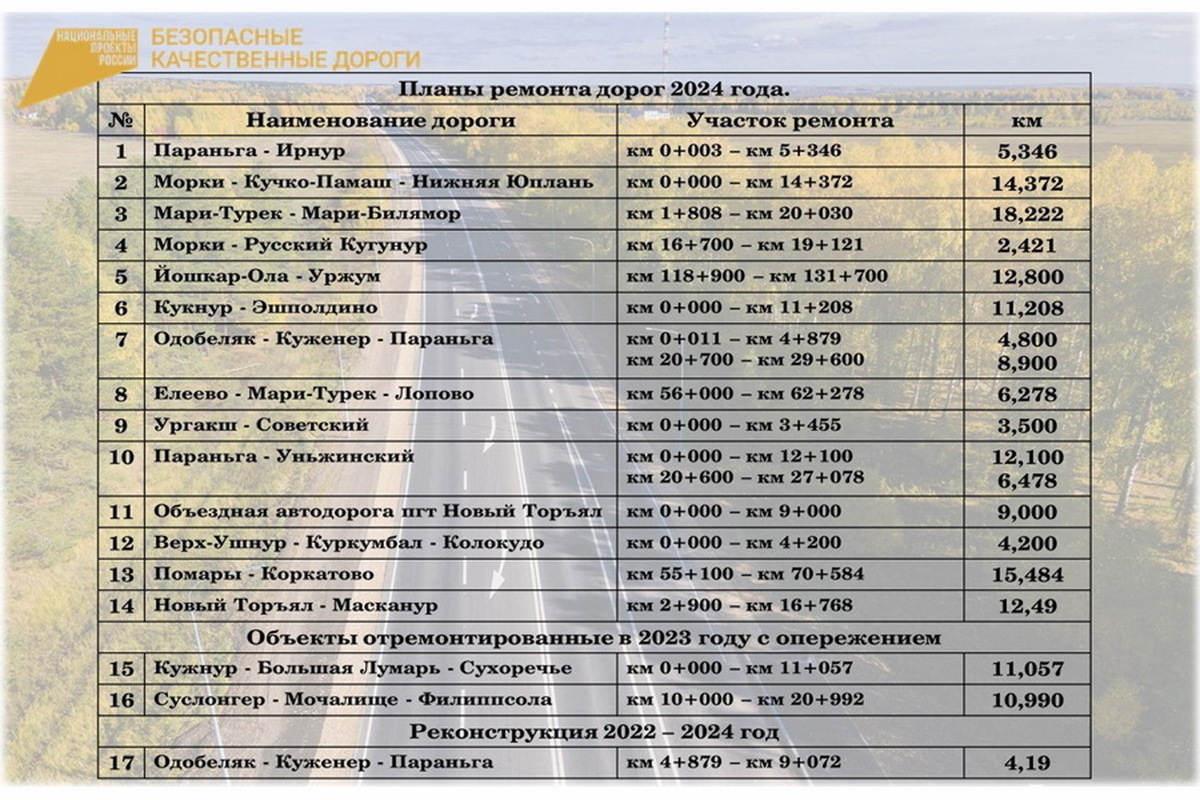 В 2024 году в Марий Эл отремонтируют 28 участков автодорог