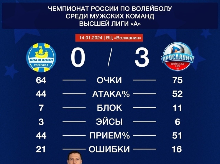 «Ярославич» смог взять реванш у «Волжанина»