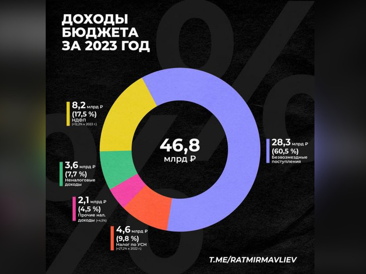 Ратмир Мавлиев: «Бюджет города сохраняет свою устойчивую позицию»