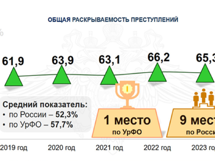 8479 преступлений раскрыто за год в Курганской области