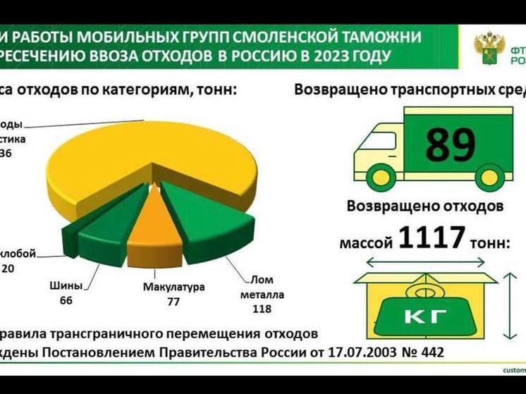 Смоленские таможенники предотвратили ввоз более 1,1 тыс. тонн отходов