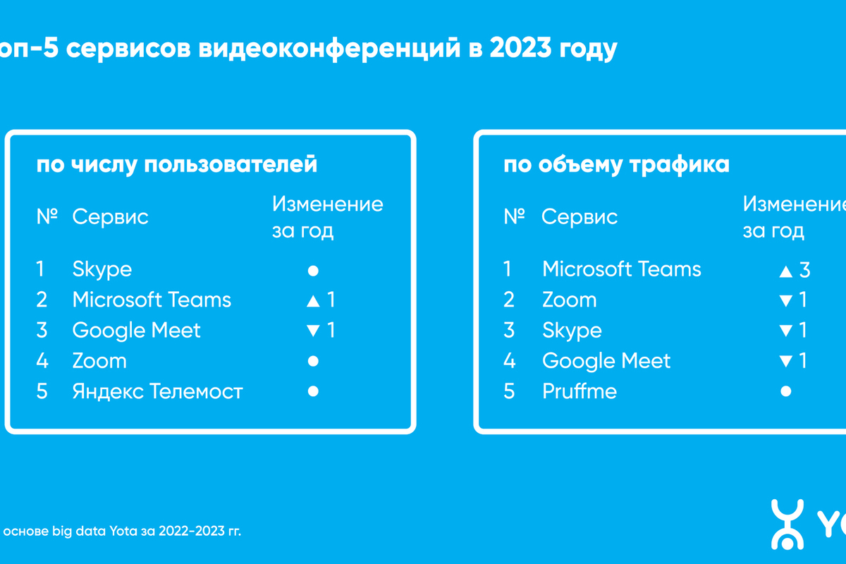 Аналитика Yota: среди ростовчан выросла популярность российских сервисов  для видеоконференций - МК Ростов-на-Дону