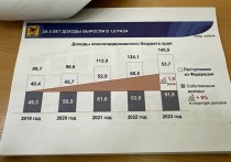 Впервые за последние 20 лет бюджет Забайкальского края в 2023 году был исполнен без дефицита – превышение доходов над расходами составило 100 млн рублей
