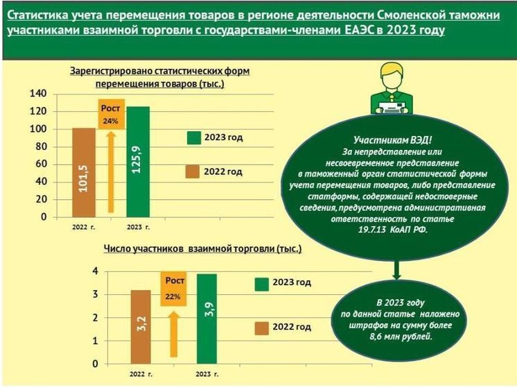 Смоленская таможня в 2023 году наложила штрафов на сумму более 8,6 млн рублей за нарушения статистической отчетности