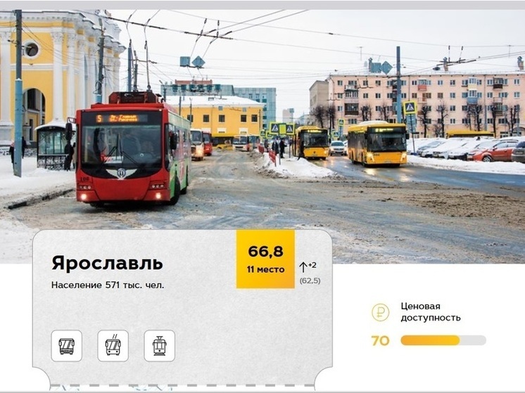 Ярославаль занял 11 место в рейтинге качества общественного транспорта
