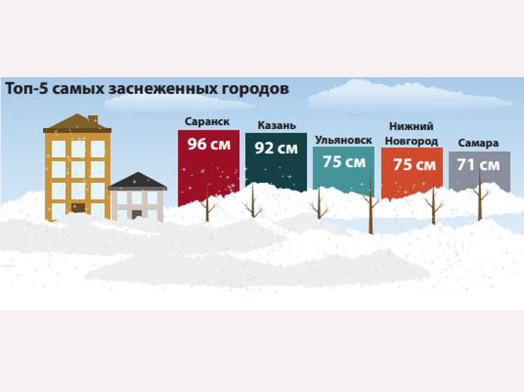 Самые высокие сугробы в России обнаружились в Поволжье