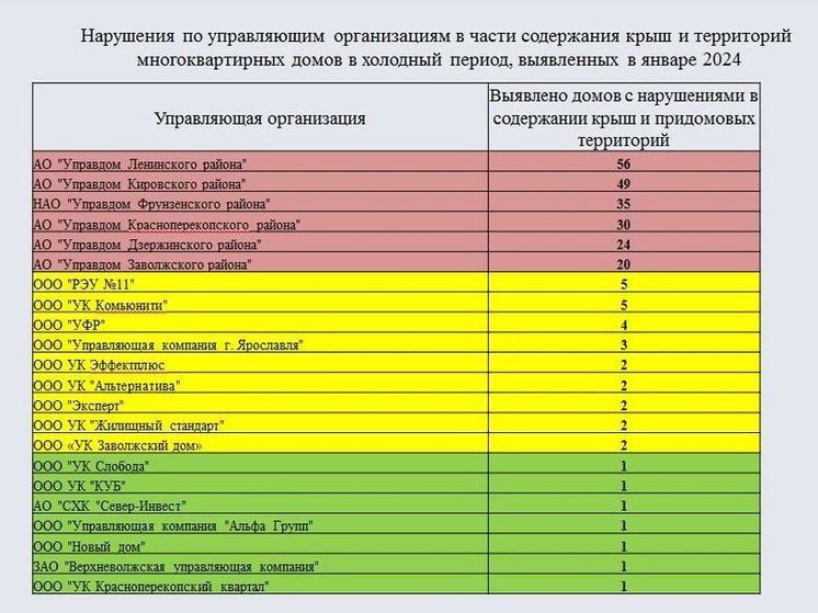 Мэрия Ярославля опубликовала антирейтинг городских управляющих компаний