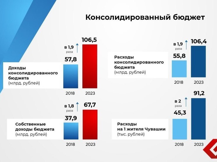 Поступления в бюджет Чувашии за год впервые превысили 100 млрд рублей