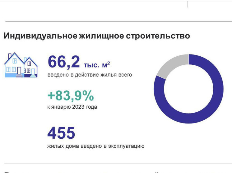 Пензенская область занимает 5 место в ПФО по темпам ввода жилья