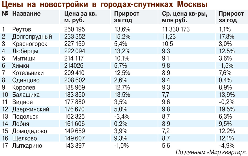 Все за МКАД: жилье в городах-спутниках Москвы стало доступнее