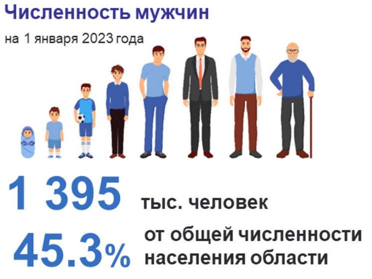 Нижегородстат подсчитал количество женщин на тысячу мужчин в регионе